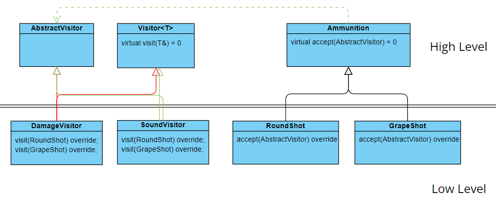 Acyclic visitor UML