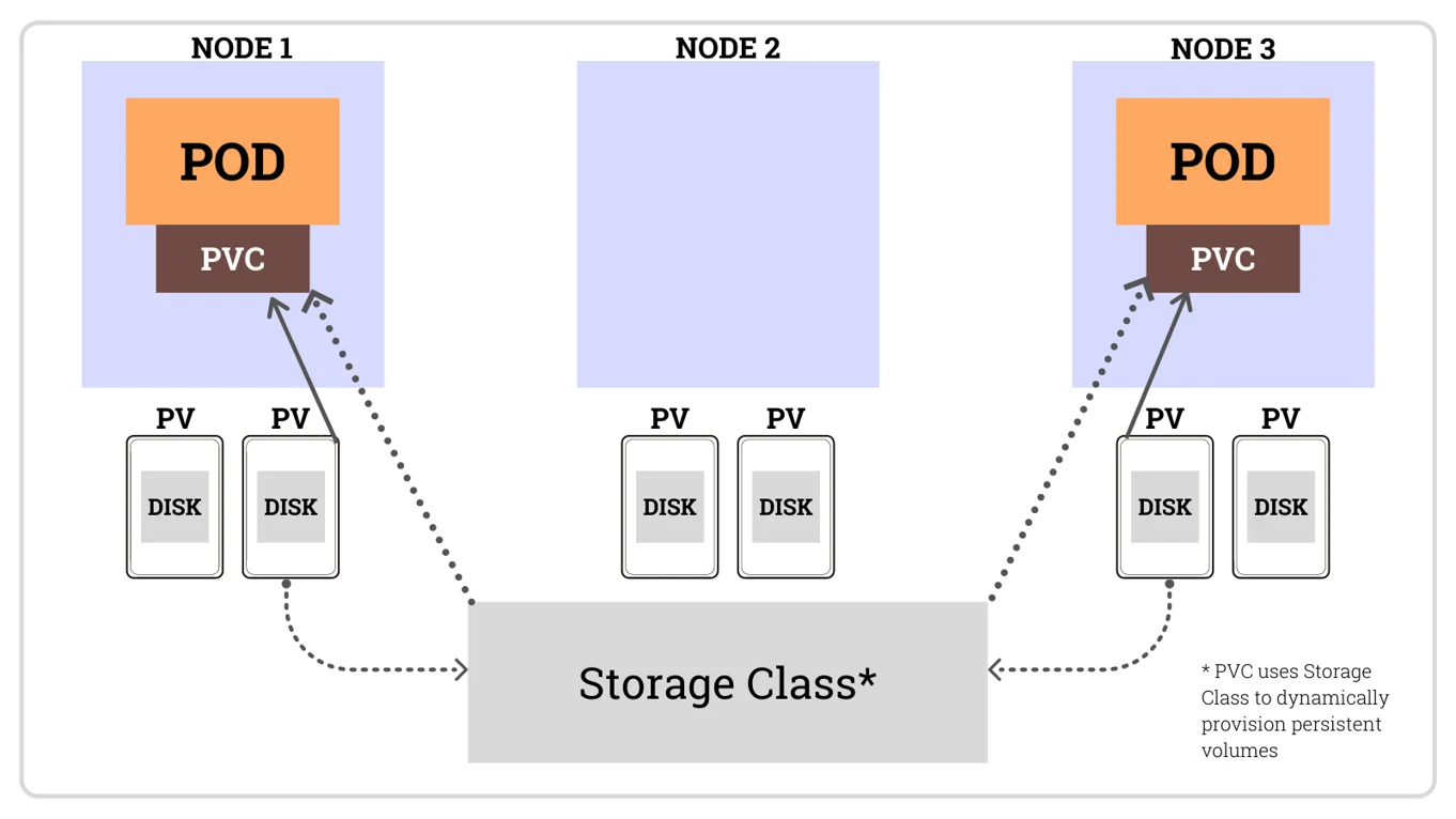storageclass