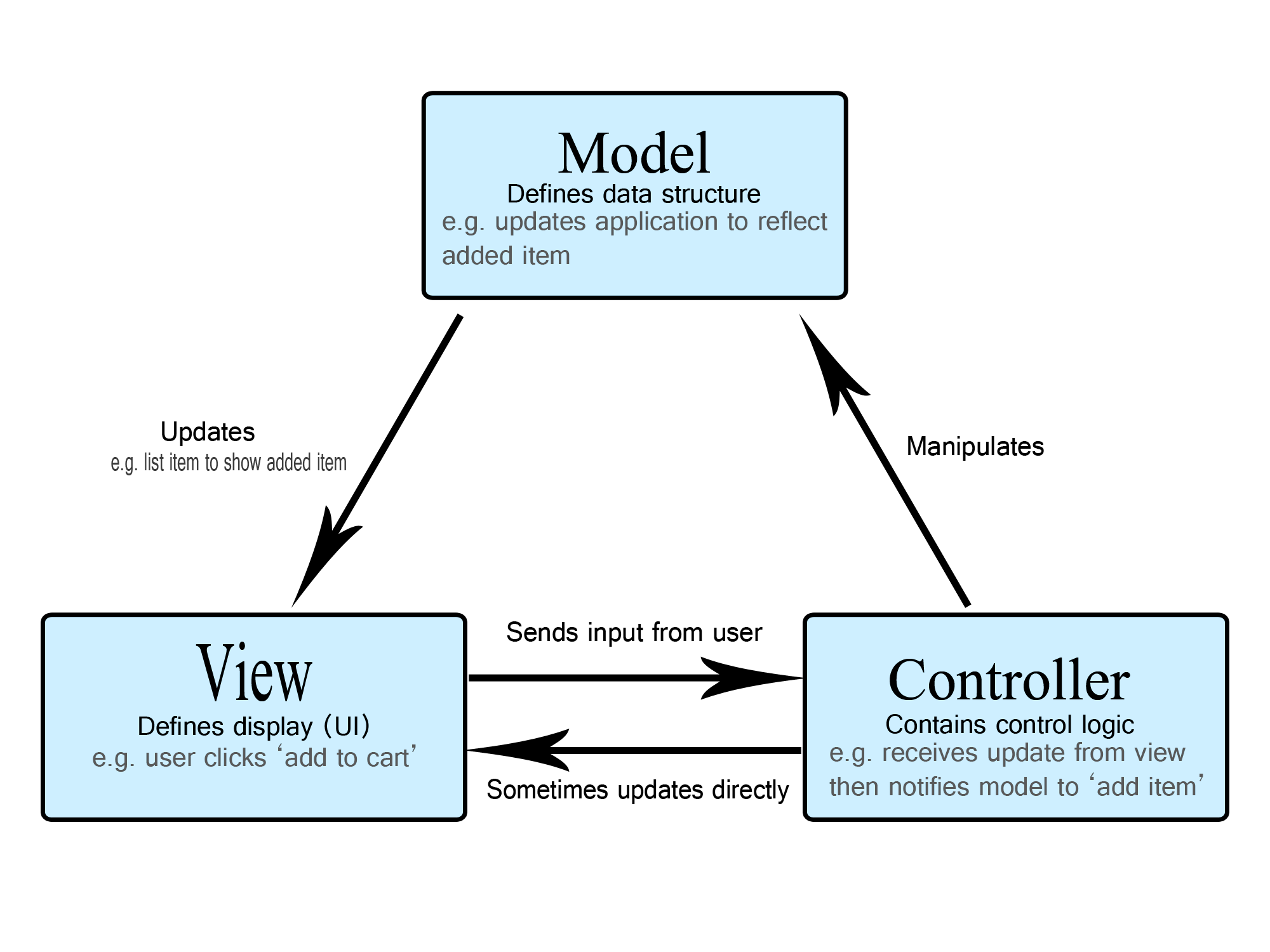 MVC