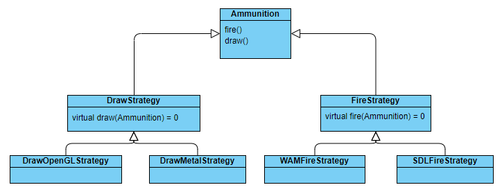 Amunnition UML