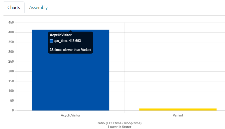 Acyclic visitor benchmark