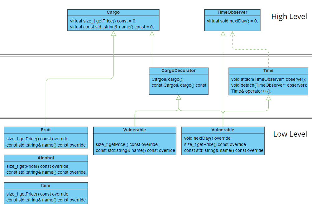 Decorator Cargo UML