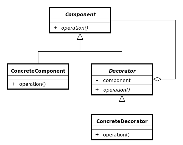 Decorator UML