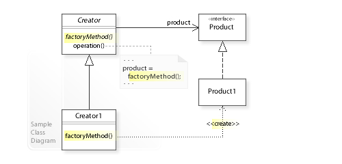 Factory method UML