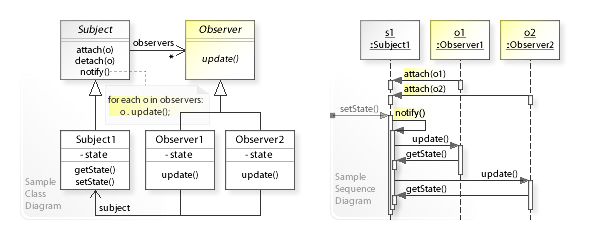 Observer UML