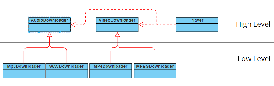 Dependency inversion