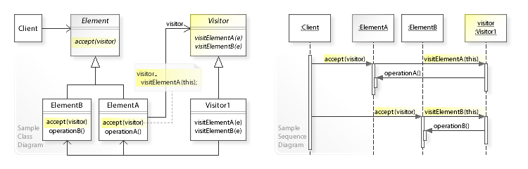 Visitor UML