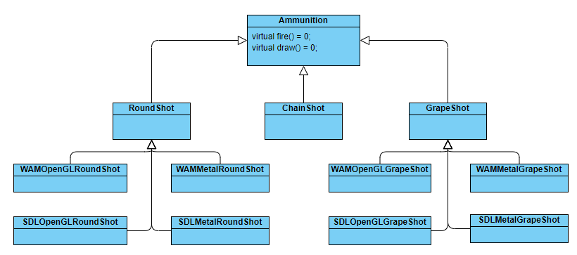 Amunnition UML