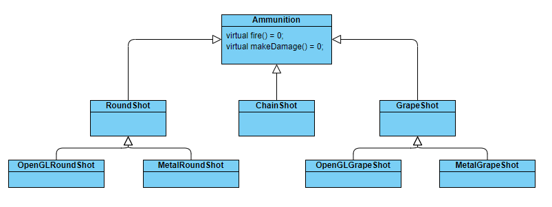 Amunnition UML